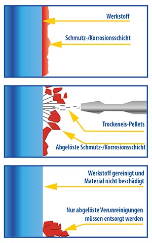 Trockeneisstrahlen